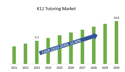 K12 Tutoring Market Size, 2023-2030	